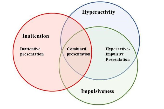 Diagram of overlapping ADHD characteristics