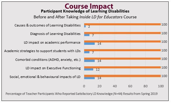 Impact of Inside Learning Disabilities for Edcators