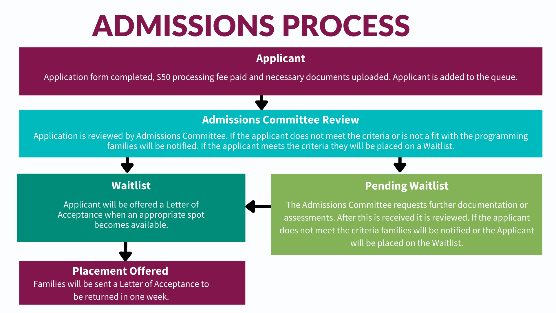 Admission process chart